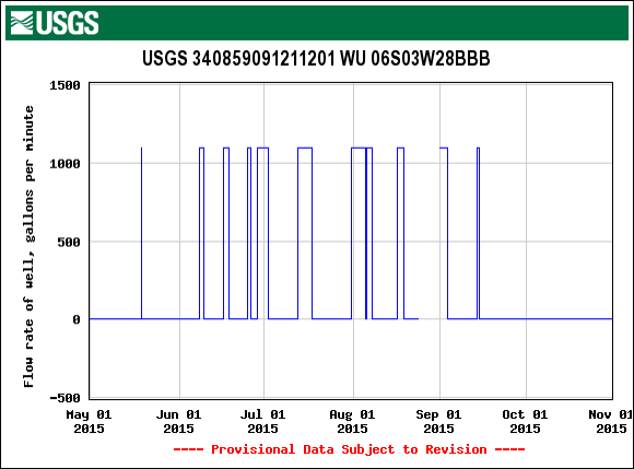 Real time water use data graph
