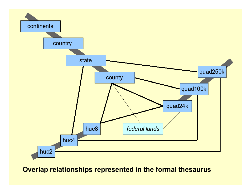 Diagram showing the types of geographic areas represented in the controlled vocabulary and the overlap relationships that are expressed in the vocabulary.